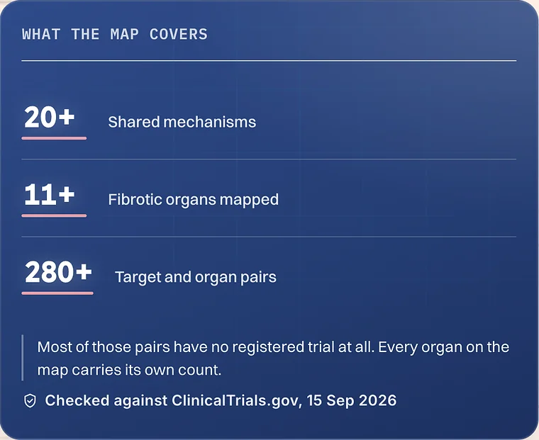 Fibrotherapeutics research map summary: 20+ shared mechanisms, 11+ fibrotic organs mapped and 280+ target and organ pairs, checked against ClinicalTrials.gov.